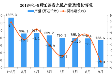 2018年1-9月江苏省光缆产量及增长情况分析：同比增长0.8%