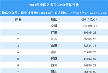 2017年中国各省市GDP排行榜：看看有哪些变化（附榜单）