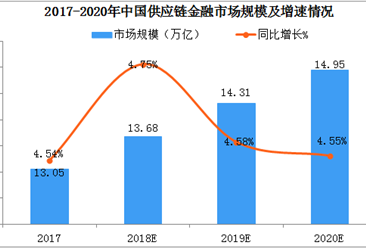 中国供应链金融市场前景广阔：2019年市场规模超14万亿