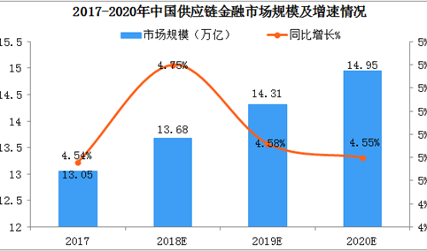 中国供应链金融市场前景广阔：2019年市场规模超14万亿