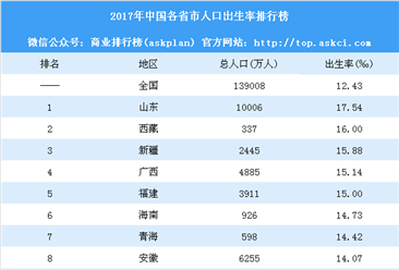 2017年中国各省市人口出生率排行榜：北京等10省市不增反降（附榜单）