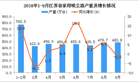 2018年1-9月江苏省家用吸尘器产量为3946.5万台 同比增长5.2%