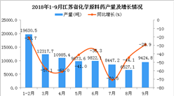 2018年1-9月江苏省化学原料药产量同比下降9.9%