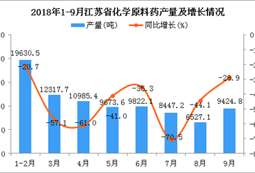 2018年1-9月江蘇省化學原料藥產量同比下降9.9%