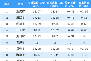 2018年11月13日全国各省市生猪价格排行榜：重庆外三元生猪价格最高（附排名）