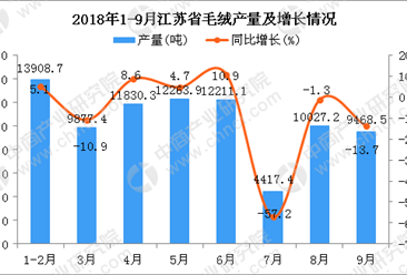 2018年1-9月江蘇省毛絨產量同比增長6.9%