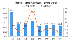 2018年1-9月江蘇省合成氨產量同比下降5.4%（圖）