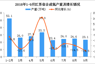 2018年1-9月江苏省合成氨产量同比下降5.4%（图）