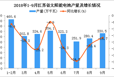 2018年1-9月江苏省太阳能电池产量为2628.1万千瓦 同比下降5.2%