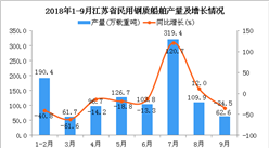 2018年1-9月江苏省民用钢质船舶产量及增长情况分析（图）