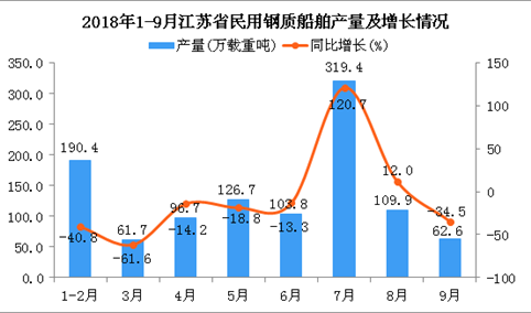 2018年1-9月江苏省民用钢质船舶产量及增长情况分析（图）