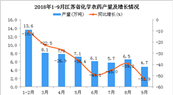 2018年1-9月江苏省化学农药产量为59.6万吨 同比下降7.9%