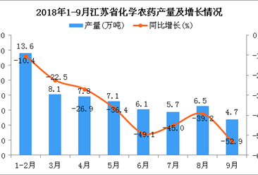 2018年1-9月江苏省化学农药产量为59.6万吨 同比下降7.9%