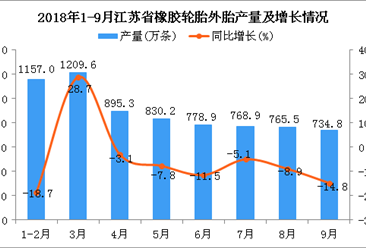 2018年1-9月江蘇省橡膠輪胎外胎產量為7140.1萬條 同比下降5.8%