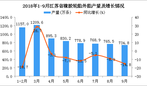 2018年1-9月江苏省橡胶轮胎外胎产量为7140.1万条 同比下降5.8%