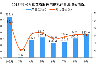 2018年1-9月江苏省彩色电视机产量为1187.9万台 同比增长14%
