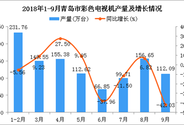2018年1-9月青岛市彩色电视机产量为1084.61万台 同比下降7.13%