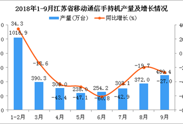 2018年1-9月江苏省手机产量为3369.8万台 同比下降25.5%（图）