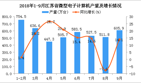 2018年1-9月江苏省微型电子计算机产量为4572.8万台 同比增长10.7%