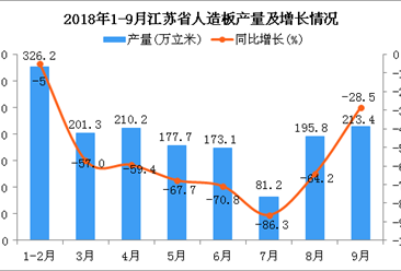 2018年1-9月江苏省人造板产量为1578.9万立米 同比下降14.5%