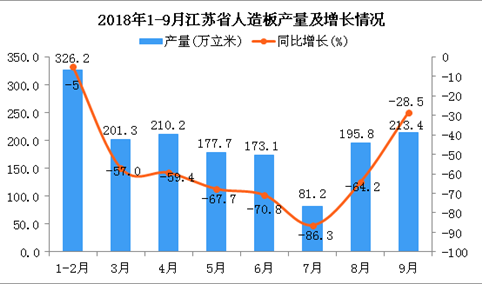 2018年1-9月江苏省人造板产量为1578.9万立米 同比下降14.5%
