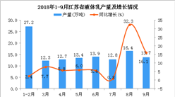 2018年1-9月江苏省液体乳产量及增长情况分析