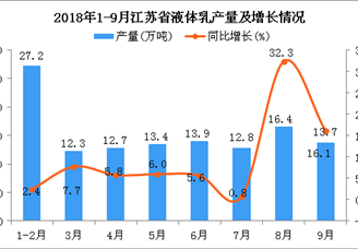 2018年1-9月江苏省液体乳产量及增长情况分析