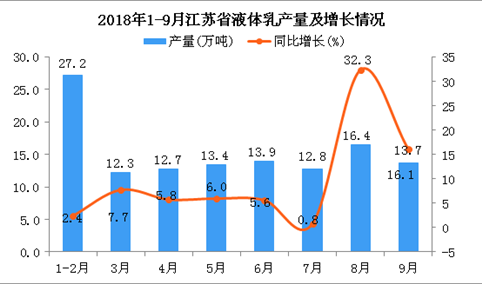 2018年1-9月江苏省液体乳产量及增长情况分析