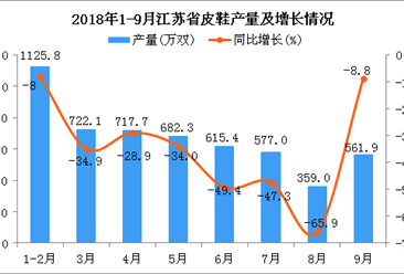 2018年1-9月江苏省皮鞋产量为5361.2万双 同比下降16.4%