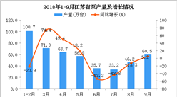 2018年1-9月江苏省泵产量为467.9万台 同比下降9%