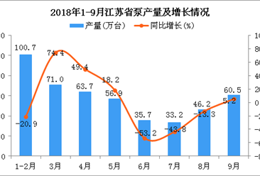 2018年1-9月江蘇省泵產量為467.9萬臺 同比下降9%