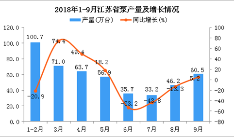 2018年1-9月江苏省泵产量为467.9万台 同比下降9%