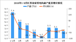 2018年9月江苏省电风扇产量同比下降30.5%（图）