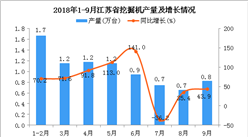 2018年1-9月江蘇省挖掘機產量為8.3萬臺 同比增長59.5%
