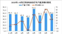 2018年1-9月江蘇省電動自行車產量為447.9萬輛 同比增長17.1%