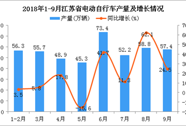 2018年1-9月江苏省电动自行车产量为447.9万辆 同比增长17.1%