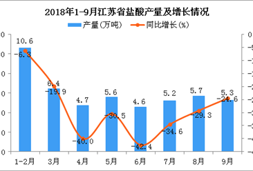 2018年1-9月江苏省盐酸产量及增长情况分析（附图）