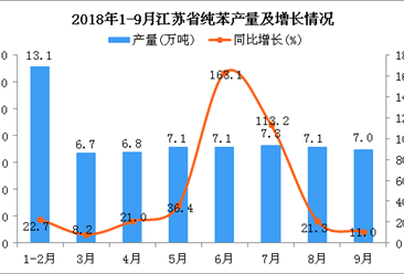 2018年1-9月江蘇省純苯產量及增長情況分析（圖）
