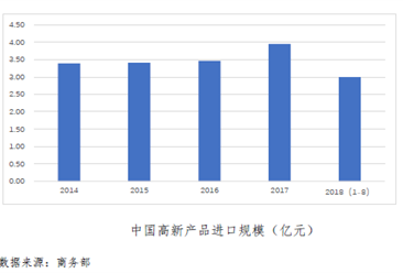 2018年中国高新产品进口数据分析：电子及机械类产品进口规模整体呈上升趋势（图）