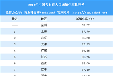 2017年中国各省市人口城镇化率排行榜：上海最高 贵州城镇化最快（附榜单）