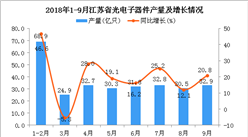 2018年1-9月江蘇省光電子器件產量為284.9億只 同比增長36.4%