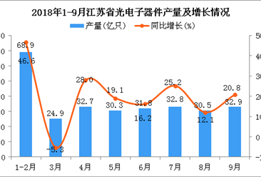 2018年1-9月江苏省光电子器件产量为284.9亿只 同比增长36.4%
