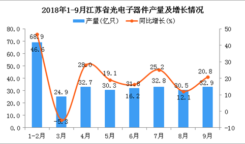 2018年1-9月江苏省光电子器件产量为284.9亿只 同比增长36.4%