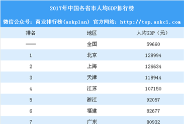 2017中国各省市人均GDP排行榜：江苏突破10万 北京是甘肃的4.5倍（附榜单）