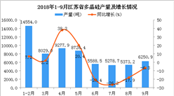 2018年1-9月江苏省多晶硅产量同比下降3.1%