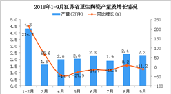 2018年1-9月江苏省卫生陶瓷产量及增长情况分析（附图）