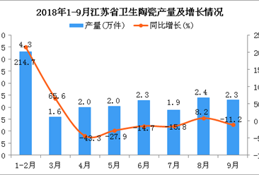 2018年1-9月江苏省卫生陶瓷产量及增长情况分析（附图）