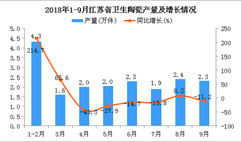 2018年1-9月江苏省卫生陶瓷产量及增长情况分析（附图）