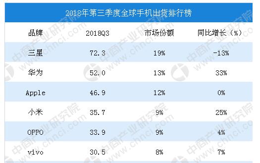 2018年第三季度中国手机市场竞争格局分析(附