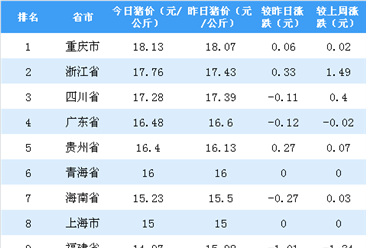 2018年11月14日全国各省市生猪价格排行榜：重庆生猪价格最高（附排名）